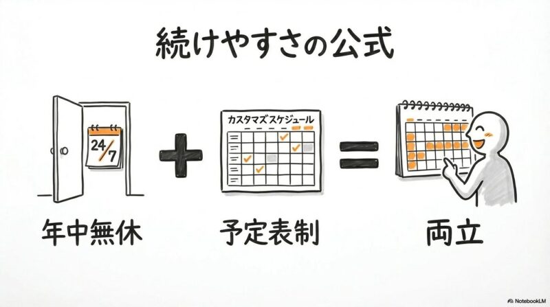 柔軟な勤務体制の図解。365日開所と自己申告シフトによる継続しやすさを、数式図で表現した画像。