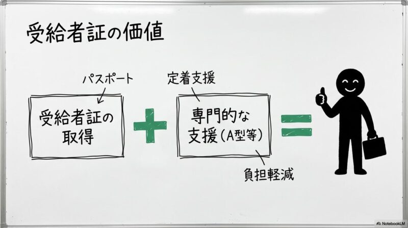 障害福祉サービス受給者証のメリットの図解。受給者証と専門支援が組み合わさることで長期就労が実現する様子を、数式図で表現した画像。