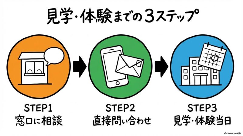 富山市でA型事業所の見学・体験を申し込む手順の図解。窓口相談から当日までの流れを3ステップ図で表現した画像。